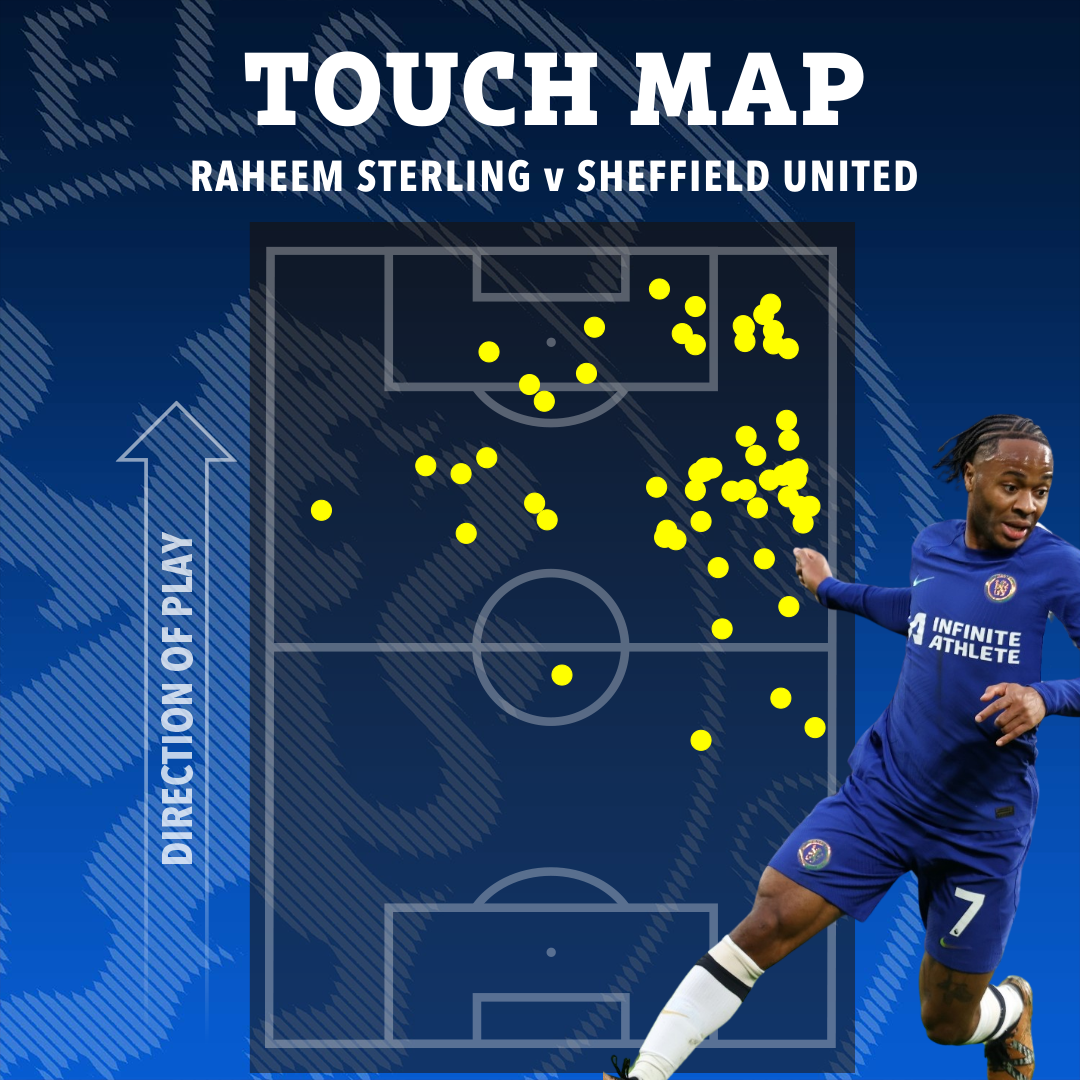 Sterling moving inside transformed the team in the second half