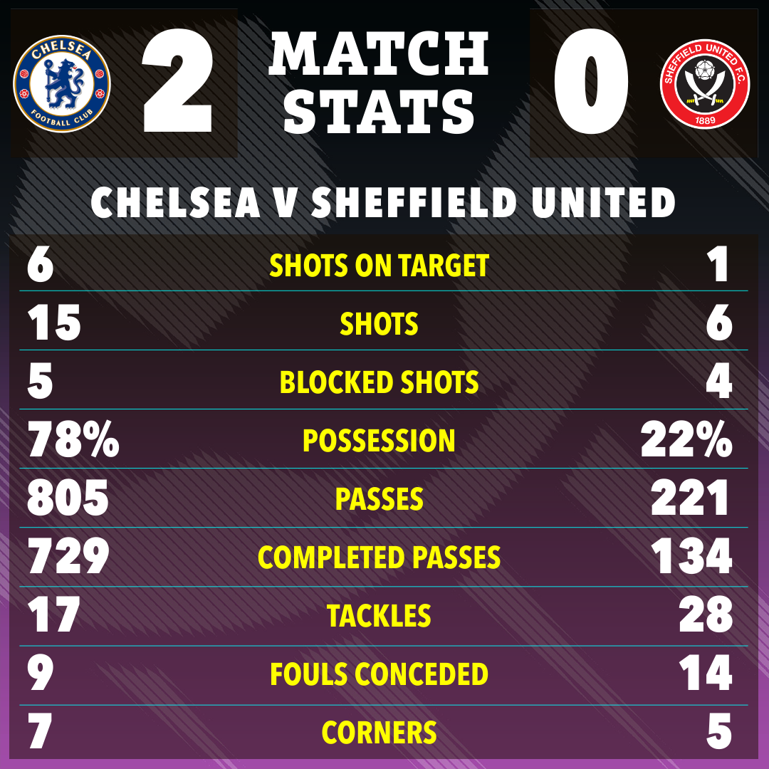 How the teams performed