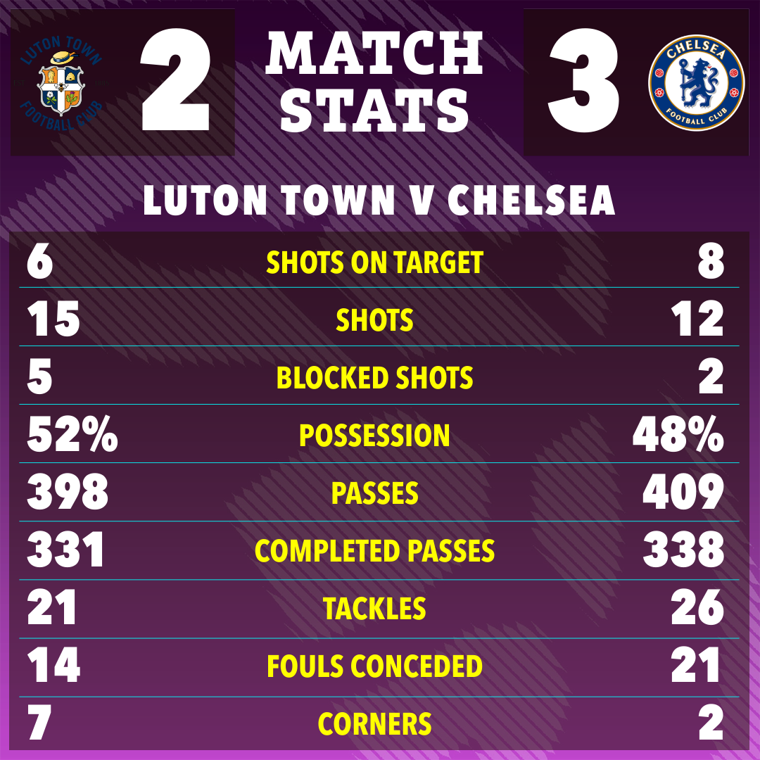 Chelsea dominated in the first half but dropped off after the break