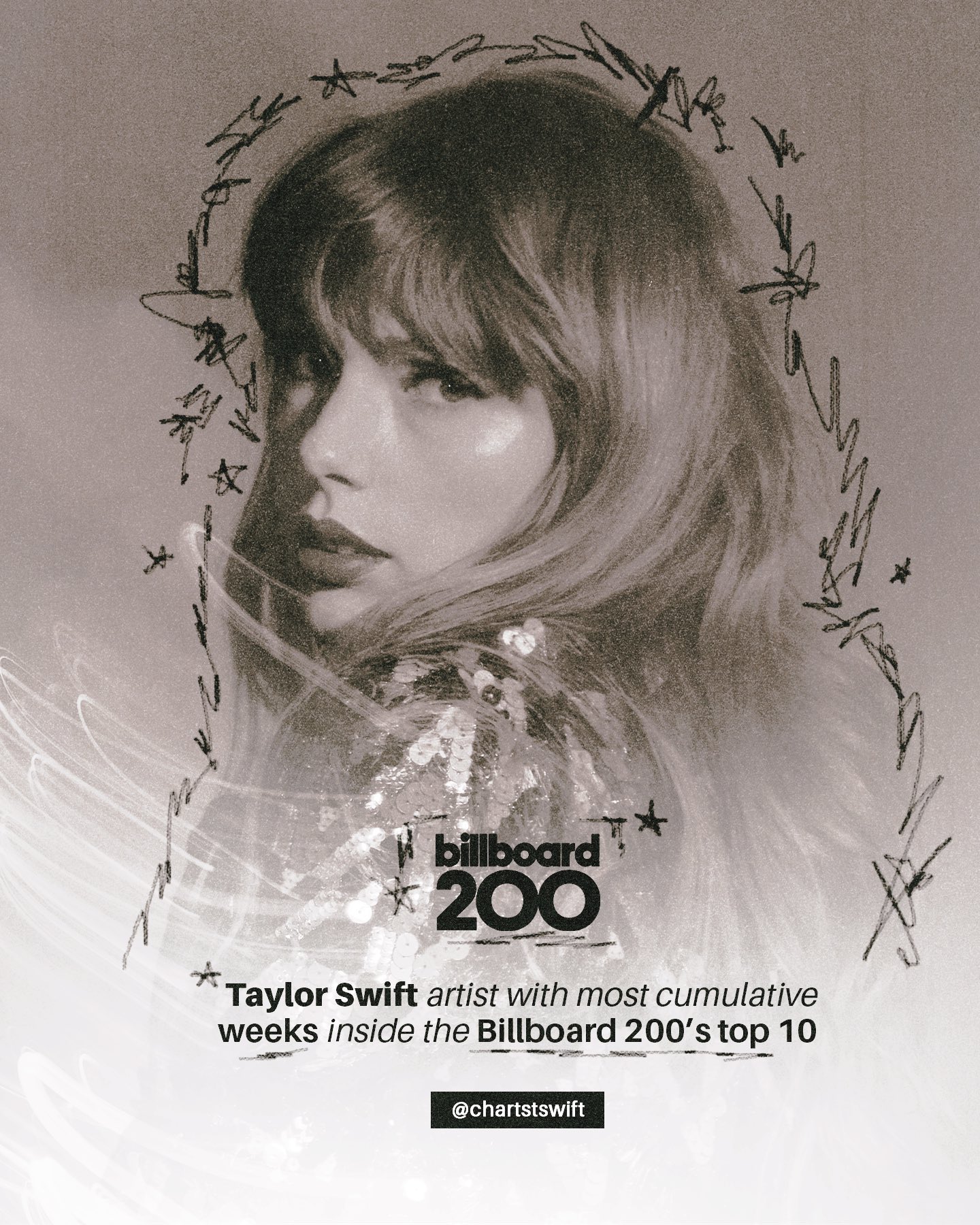 Taylor Swift Charts on X: "Taylor Swift officially becomes the artist with most  cumulative weeks in Billboard 200's top 10 in history, breaking The Beatles'  60-year record. https://t.co/WO5RfUwJcM" / X